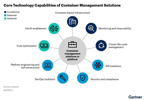 趋势分享 gartner解读中国企业容器管理新挑战 混合环境 容器安全 ai支持