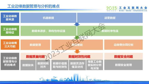 工业边缘数据管理与分析技术发展及其在企业管理服务中的应用